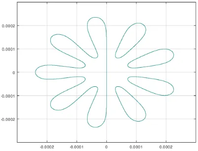 Figure 5. Stability region of the new RK8 method.