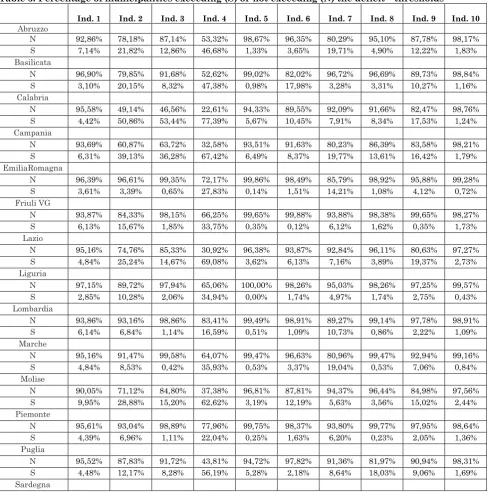 Table 3: Percentage of municipalities exceeding (S) or not exceeding (N) the deficit  thresholds           