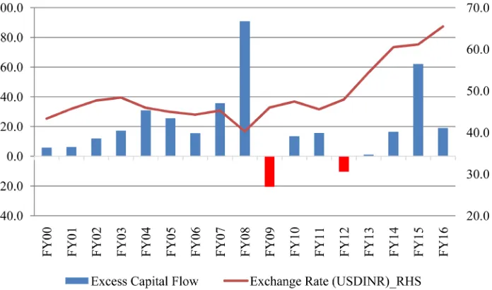 Figure 1. Excess capital flows over financing needs into India ($ billion) and USD-INR nominal exchange rates during 2000-16