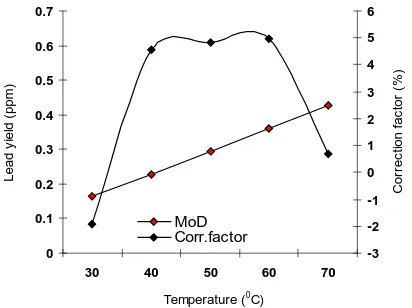 Fig.5: Variation of correction factor with lead   yield concentration (relative to the reaction temperation)  