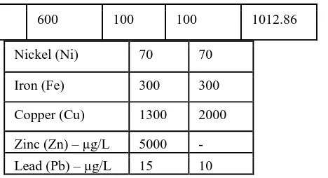 Table 3 shows the maximum contaminant levels (MCL) allowed for manganese, nickel, iron copper, zinc and lead