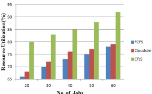 Fig. 3: Resource Utilization. 