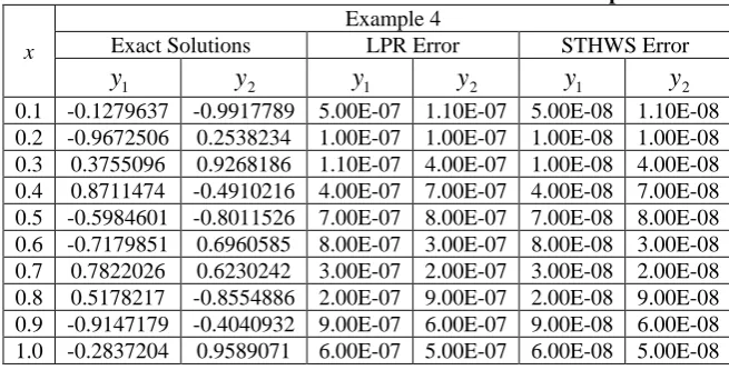 Table 4: Exact Solutions and Error calculation of Example 4 Example 4 