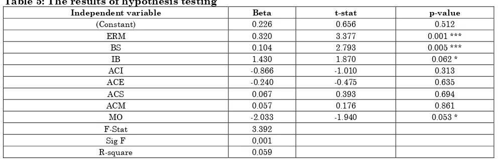 Table 5: The results of hypothesis testing 