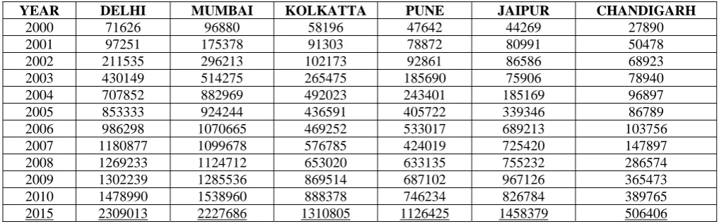 Table 1: Result obtained for the problem: Estimate of number of passports likely to be issued in all cities in next 5 years
