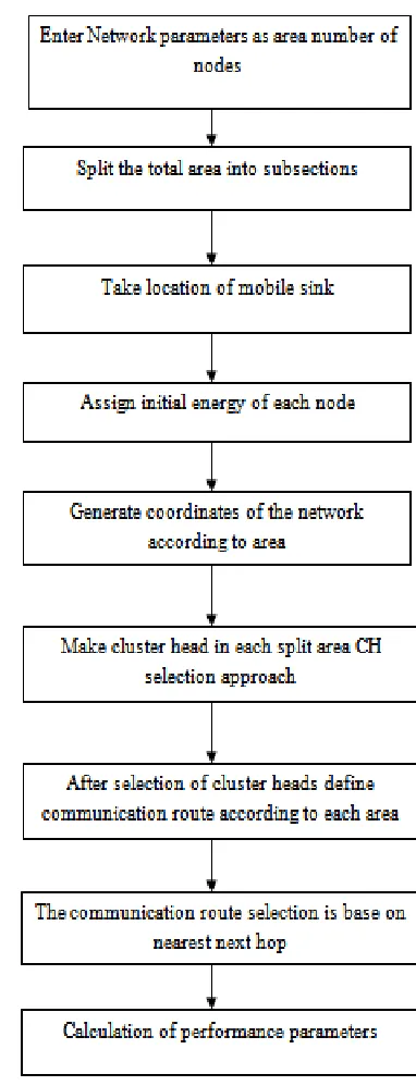 Figure 3. Flow Chart of methodology 