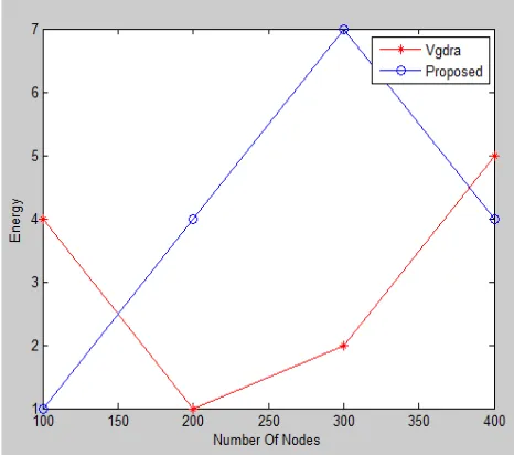 Figure 5. Comparing distance with number of nodes 