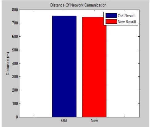 Figure 6. Comparing lifetime with number of nodes 