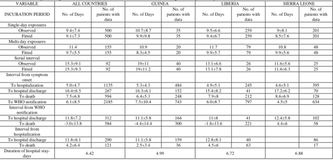 Table I: Estimates of Epidemiologic Variables of Confirmed and Probable Ebola Cases, According to Country, as of September 14, 2014