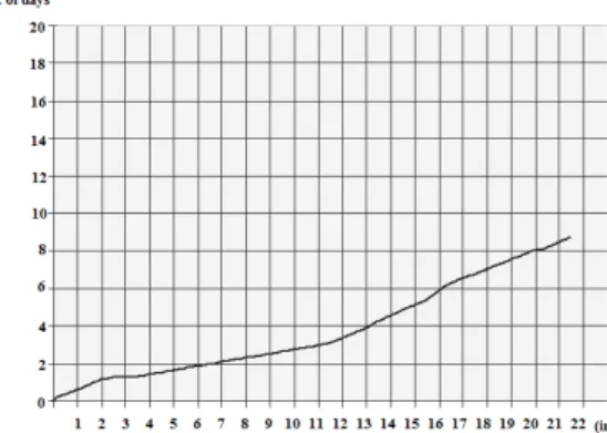 Fig. 7: Incubation period between symptom onsets to WHO notification. 
