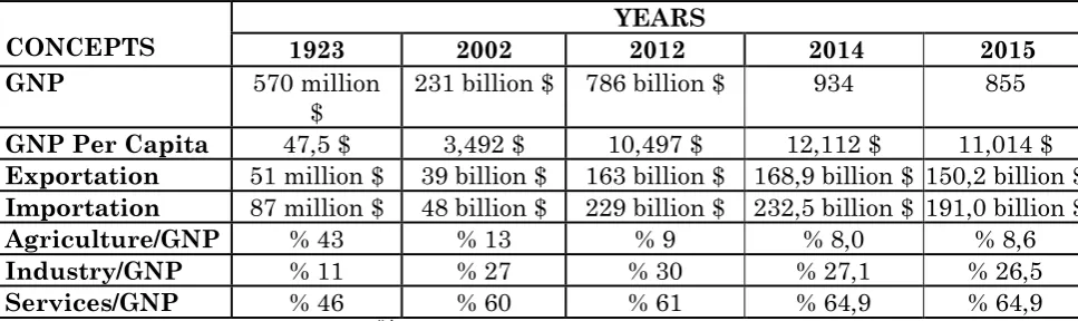 Table 2. Changes experienced in Turkish economy  