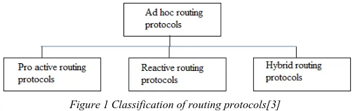 Figure 1 Classification of routing protocols[3] 