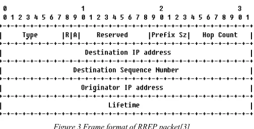 Figure 3 Frame format of RREP packet[3] 