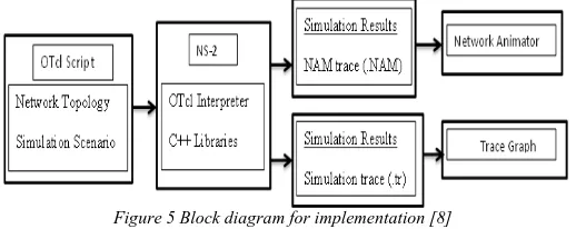 Figure 5 Block diagram for implementation [8]  