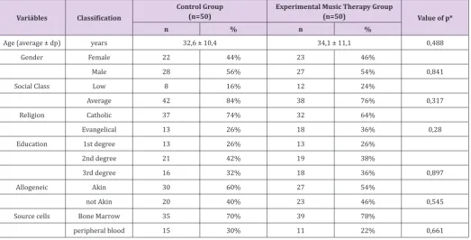 Table 1: Comparison of experimental music therapy group and control group in relation to assessments of anxiety.