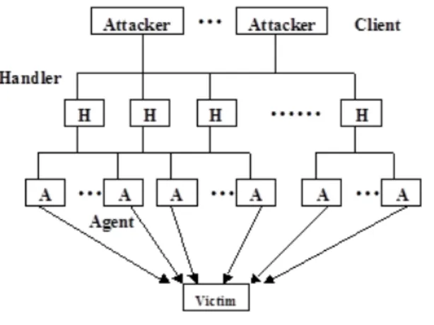 Fig. 1: DDoS Agent-Handler Attack Model. 