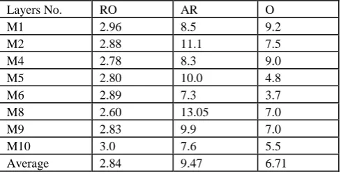 Table 1. Average values of ash, total sulphur, moisture, volatile matter (in wt/wt), and heating value of different samples from Mazino coal deposit 