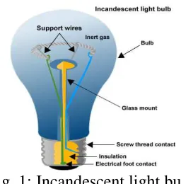 Fig. 1: Incandescent light bulb   It has the lowest efficiency or the highest power 