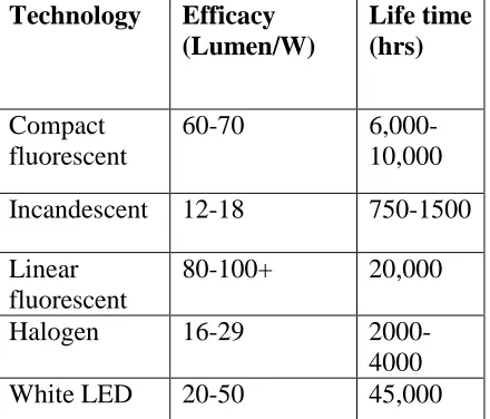 Table no.1: Comparison between different technologies 