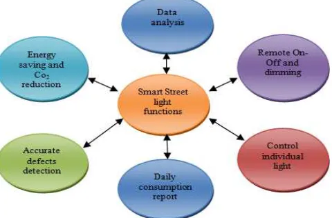 Fig. 6: Intelligent Street light functions Remote concentrators control lights and gather 