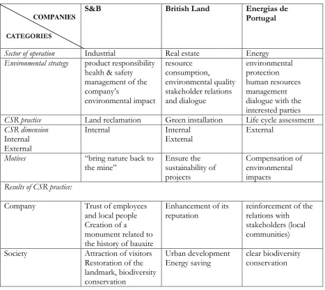 TABLE 1. Content analysis of environmental CSR practices  