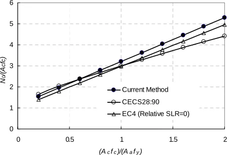 Figure 2. Comparison of stability reduction factors of χ  (EC4-A, B & C), EC 4 l(EC4-A1, B1 & C1) and l(unit of D and t: mm)