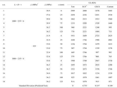 Table 1. Comparison of the predicted and measured ultimate  columns. 