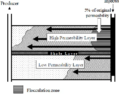 Figure 3: Schematic showing how microgels may be used to block a portion of high permeability rock therefore forcing a greater amount of the injected water through the low permeability layer which in turn forces out more oil.21  