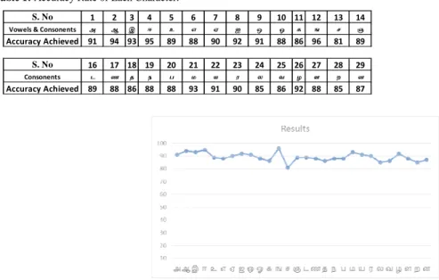Fig. 8: Accuracy graph for each character
