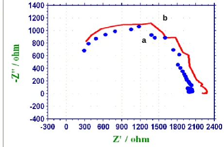 Figure 1. Polarization curves of mild steel immersed in various test – solutions. a - well water; b - TSC (50 ppm) + Zn2+ (25 ppm) 