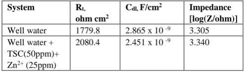 Figure 3.ii: Ac impedance spectra of carbon steel immersed in various test solutions  (Bode plot-phase) (a) - well water (Blank) (b) -well water +TSC (50ppm)+Zn2+ (25ppm)  