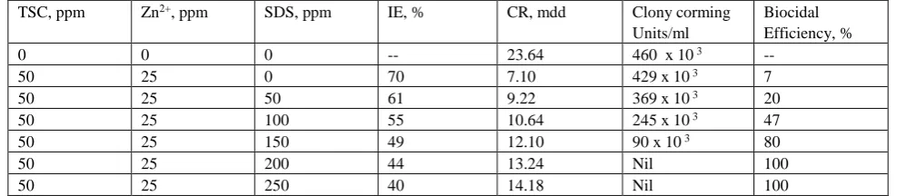 Figure 6. The cross-sectional profiles, which are corresponding to as shown broken lines in AFM images of the surface of polished carbon steel (control) (g); carbon steel immersed in well water (blank) (h); carbon steel immersed in well water containing TSC (50 ppm) + Zn2+   (25ppm) (i) 
