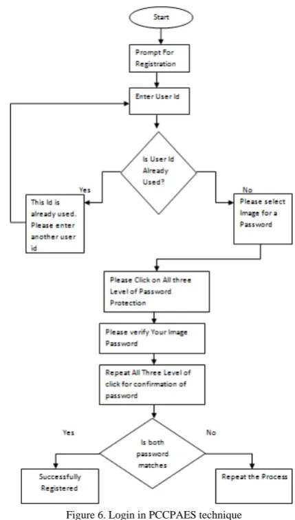 Figure 6. Login in PCCPAES technique  