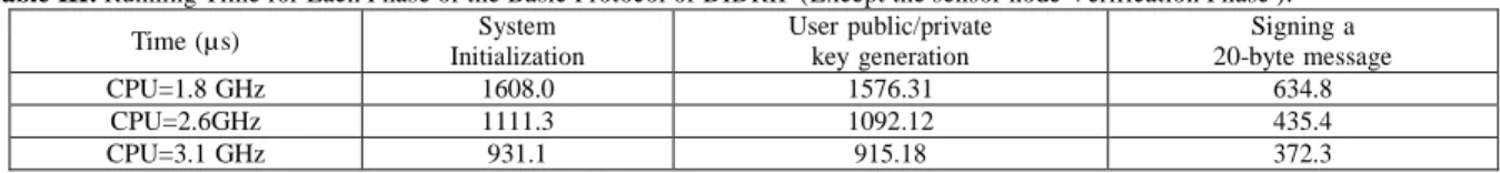 Table III shows the execution times of some important operations  in  DiDrip.  For  example,  the  execution  times  for  the  system  initialization  phase  and  signing  a  random  20-byte  message  (i.e.,  the  output  of  SHA-1  function)  are  1.608  