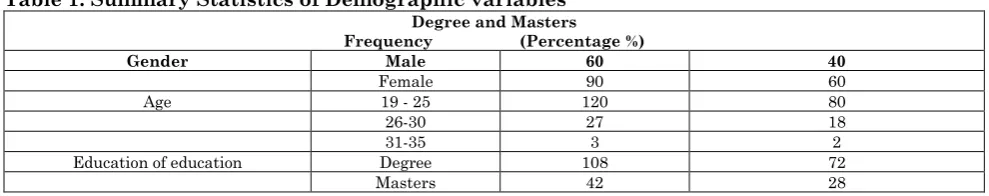 Table 2: Job -Attributes Relative Importance Index for Talents in Islamic Finance Category Name ID Attribute Label ≤2    3   ≥4 JARII 