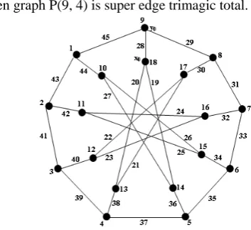 Figure 5:  Petersen graph P(9, 4) with λ1 = 46, λ2 = 55 and λ3 = 51. 