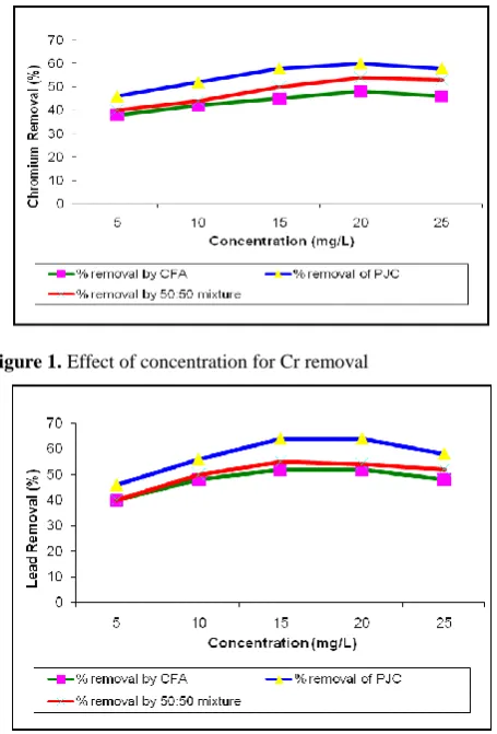 Figure 1. Effect of concentration for Cr removal 