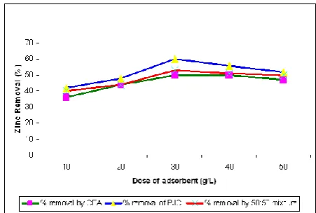 Figure 8. Effect of dose of adsorbent for Zn removal 