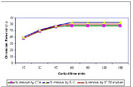 Figure  14. Effect of contact time for Pb removal 