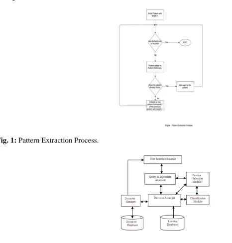Figure  1  shows  the  architecture  of  the  system  proposed  in  this  paper.  It  consists  of  eight  components  namely user interface, query and document analyzer, decision manager, feature selection module, classification  module,  document  manage
