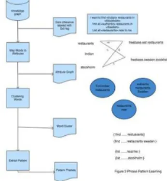 Fig. 3: Phrase Pattern learning. 