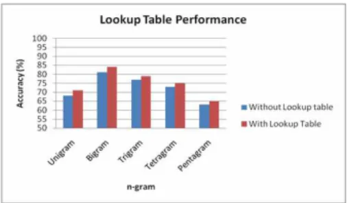 Figure 4 shows the performance analysis of the proposed system with lookup table and without lookup table  for SVM classification