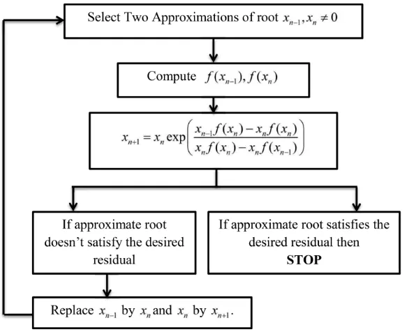 Figure 1. Flow chart for proposed algorithm