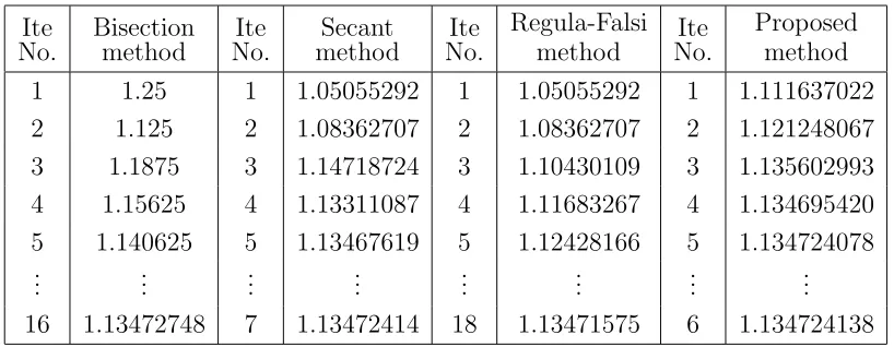 Table 1. Comparing approximate root using various existing methods