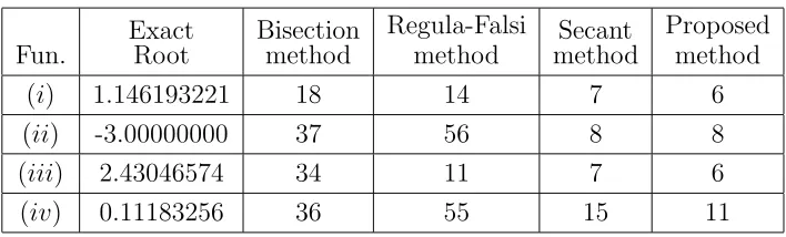 Table 2. Comparing No. of iterations by diﬀerent methods