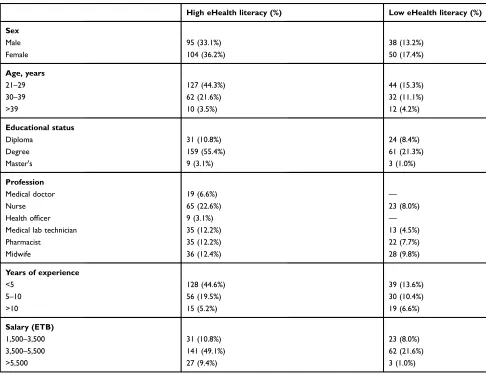 Table 3 eHealth literacy–response frequency and percentage