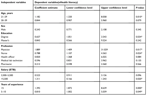 Table 4 Multivariable logistic regression for eHealth literacy