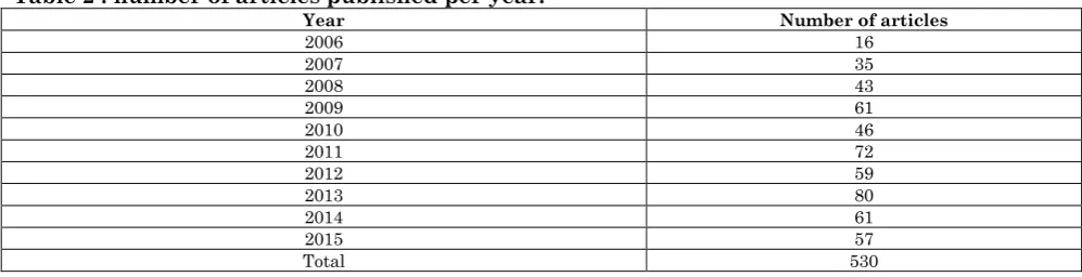Table 2 : number of articles published per year. Year 