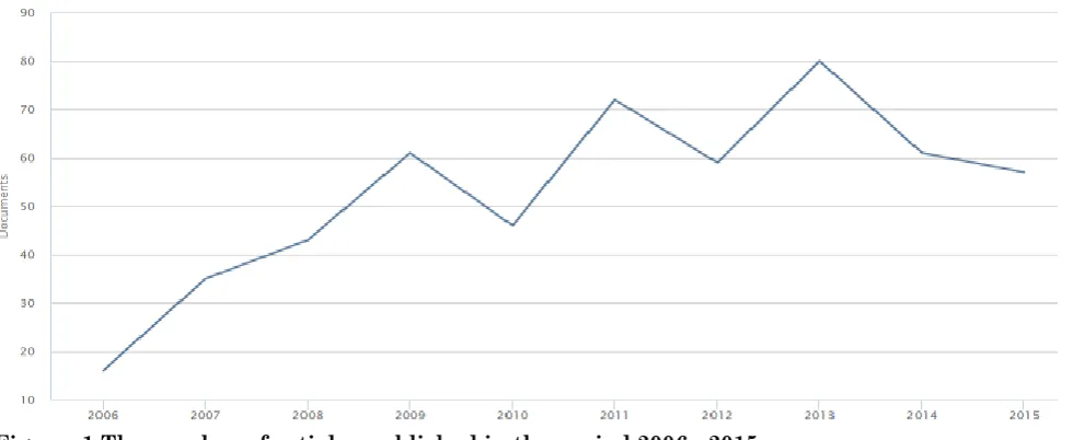 Figure: 1 The number of articles published in the period 2006 - 2015 Source: Research data