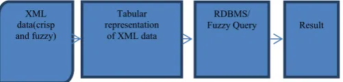 Fig. 1 Architecture of the fuzzy xml database system  